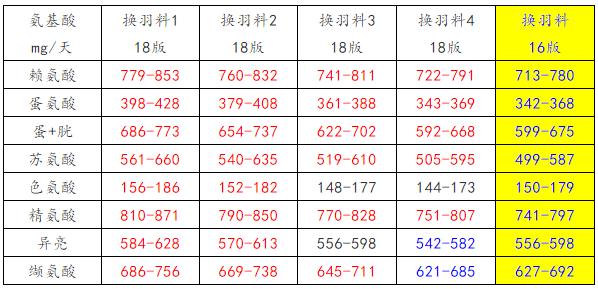 正确解读新版海兰褐饲养管理手册