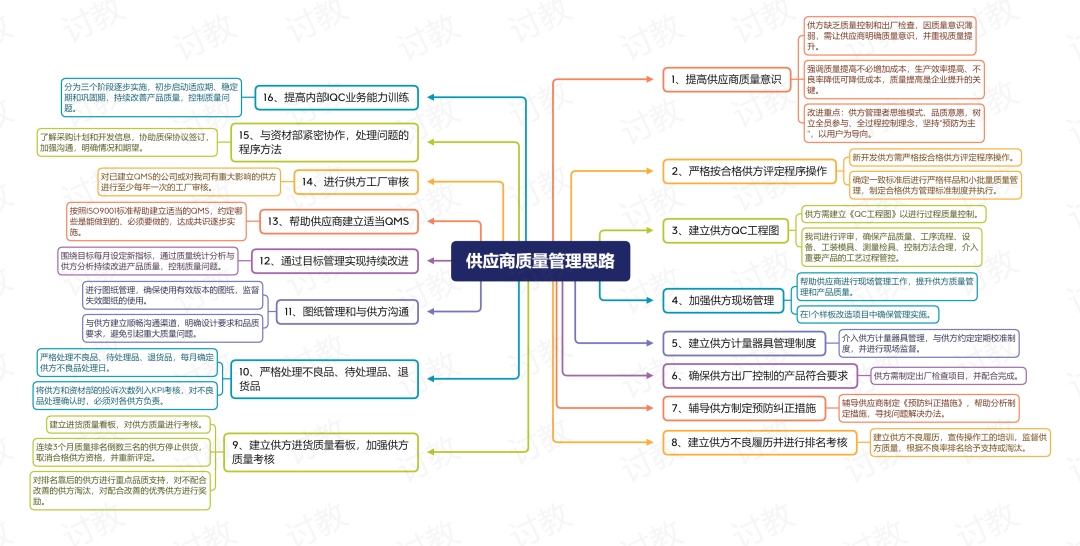 供应商质量管理经验分享，新人SQE能救一个是一个