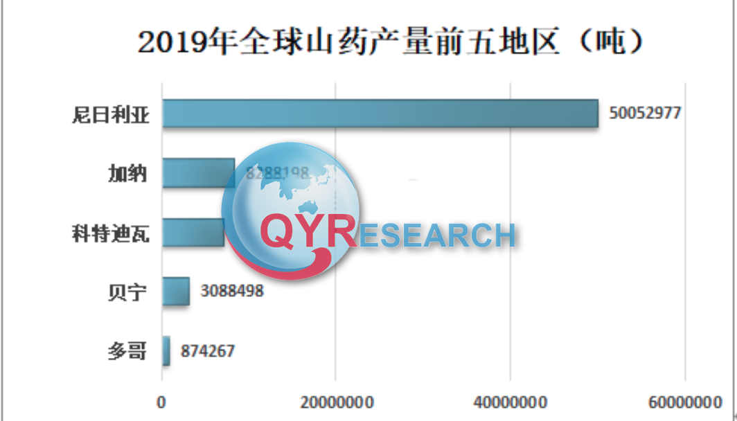 药品及保健品行业分析：全球山药产量约为7603.1万吨，同比增长2.3%