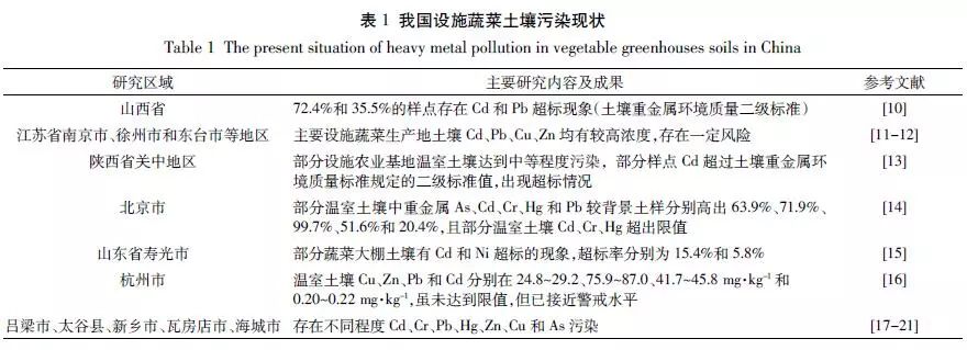大棚蔬菜土壤重金属污染及其控制的研究进展与展望