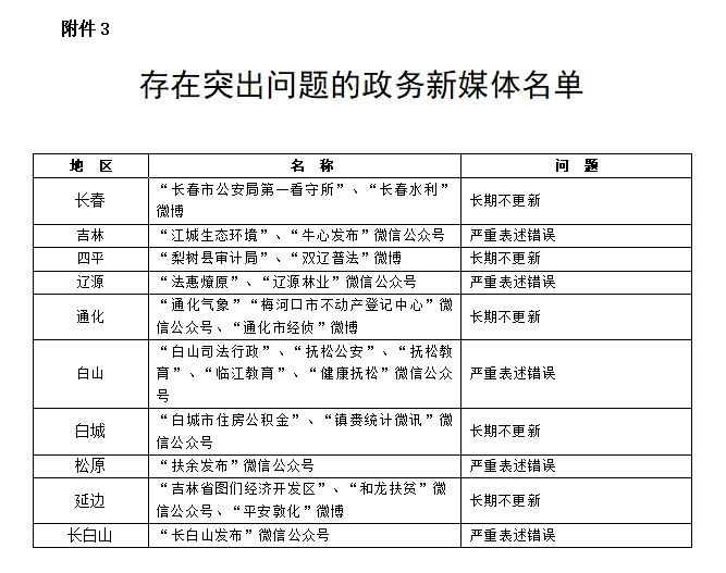 吉林省人民政府办公厅关于2020年全省政府网站和政务新媒体检查情况的通报