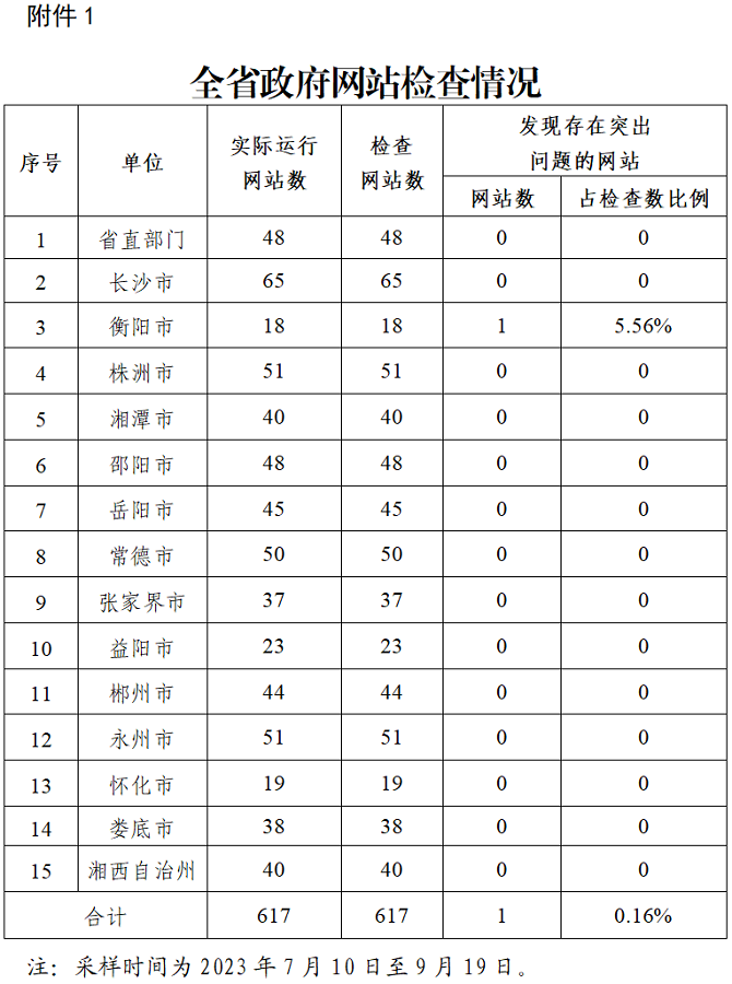 湖南省政务管理服务局关于2023年第三季度全省政府网站与政务新媒体检查情况的通报