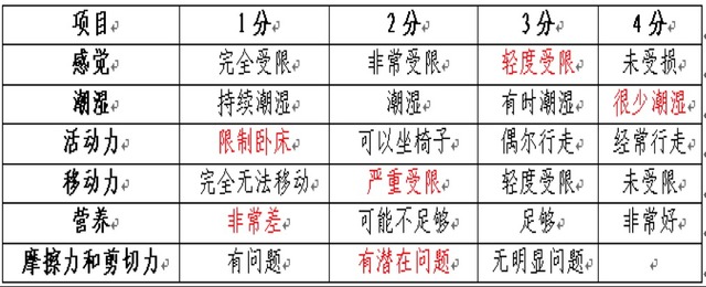 有图有真相：解答压力性损伤（压疮）的 5 大问题