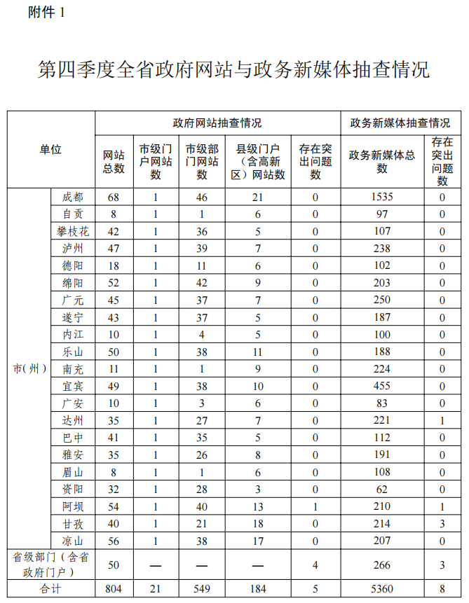 四川省人民政府办公厅关于2022年政府网站与政府系统政务新媒体检查暨年度监管工作