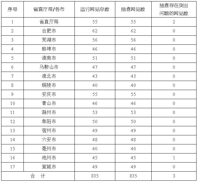 安徽省人民政府办公厅关于2020年第一季度全省政府网站与政务新媒体检查情况的通报