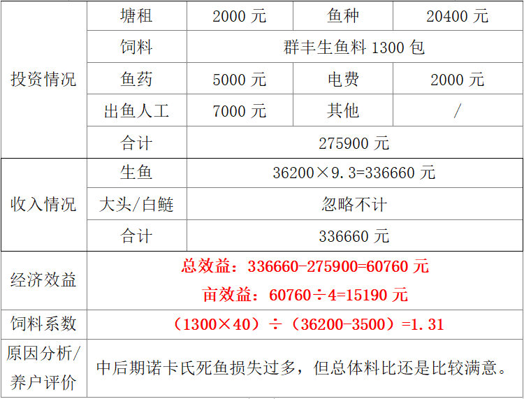 养殖水鱼视频_养殖水鱼无技术可以养吗_无水鱼的养殖技术