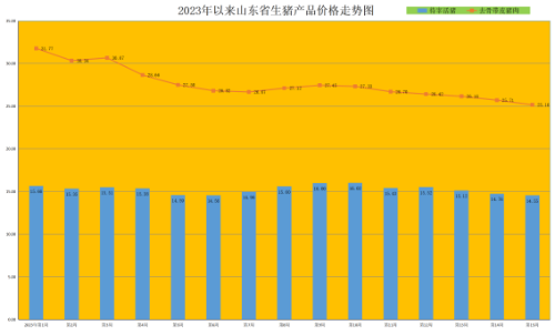 山东省畜牧兽医局 每周行评 2023年一季度畜禽养殖成本收益测算