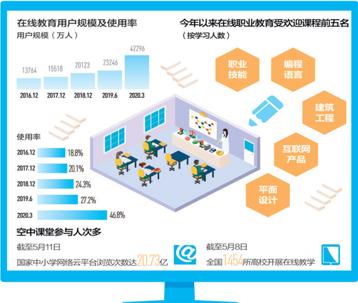 线上开课堂 学习不打烊（大数据观察·新产业新业态）