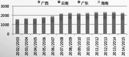 云南甘蔗种植时间_浇云南甘蔗种植水技术与管理_云南水浇甘蔗种植技术