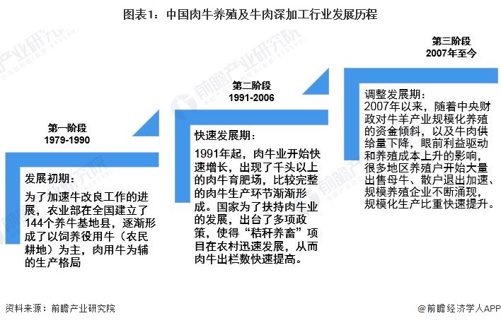 2022年中国肉牛养殖市场发展现状分析 存栏出栏规模齐创新高