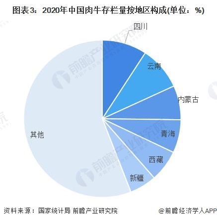 图表3：2020年中国肉牛存栏量按地区构成(单位：%)