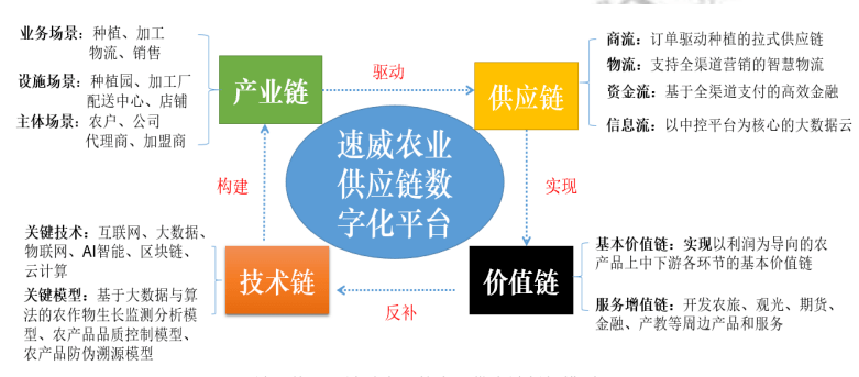 农产品供应链数字化平台的关键技术及其应用