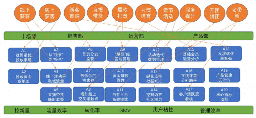 终于有人把怎么搭建数据指标体系给讲明白了！