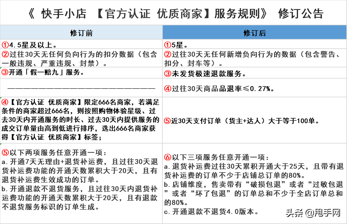 如何被快手官方认证优质商家？评定标准新公开