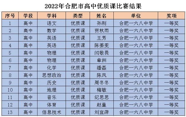 喜报|合肥一六八中学教师斩获市高中优质课比赛13个一等奖！