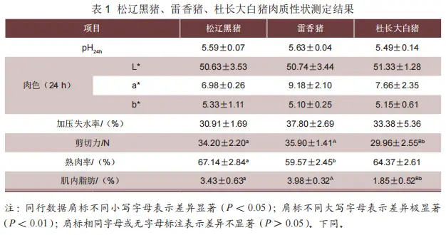 “海南育奇”推荐阅读【地方猪种】松辽黑猪、雷香猪、杜长大白猪肉质性状及肌肉营养成