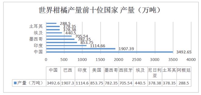 中国柑橘三大产区产业探究——以广西、湖南、湖北为例