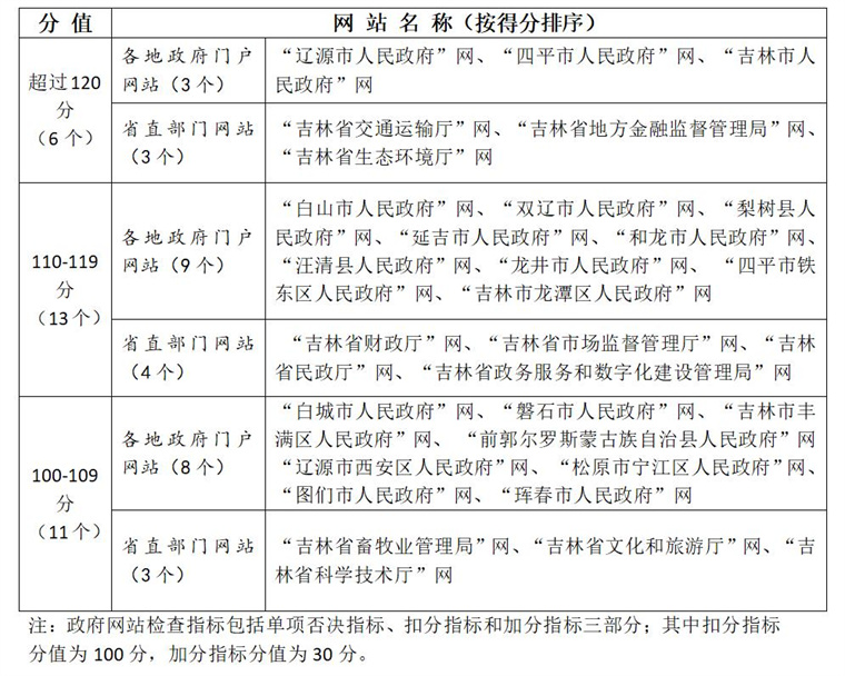 为深入贯彻落实党中央、国务院关于深化政务公开、加强数字政府建