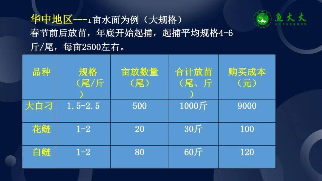 养殖养白鱼技术视频_养殖养白鱼技术要求_养白鱼的养殖技术