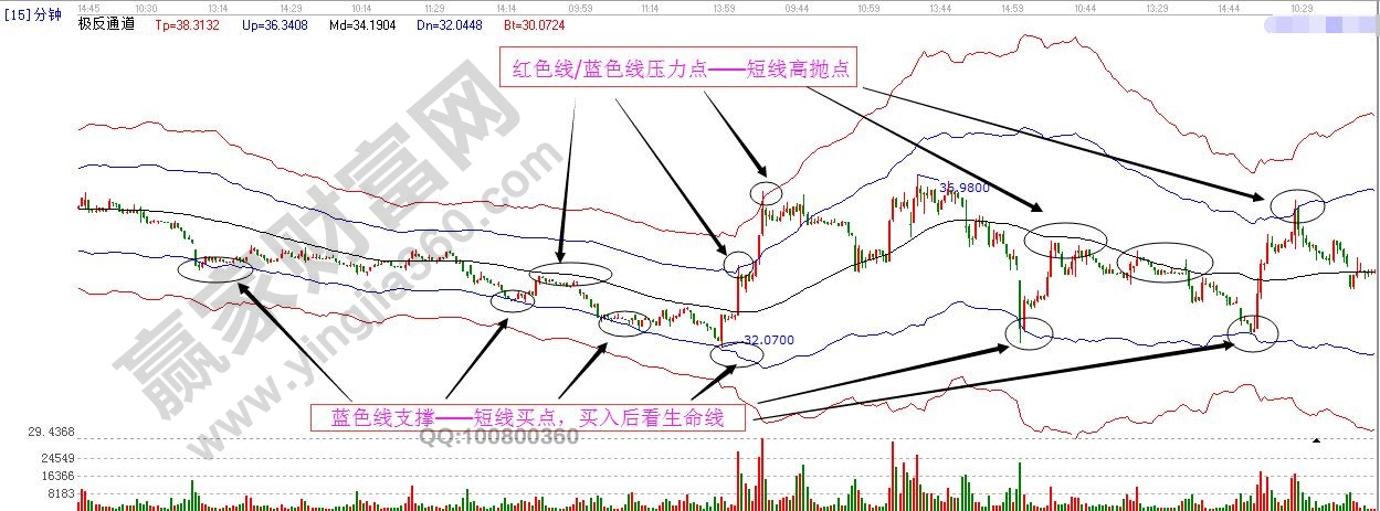 15分钟K线的短线战法总结