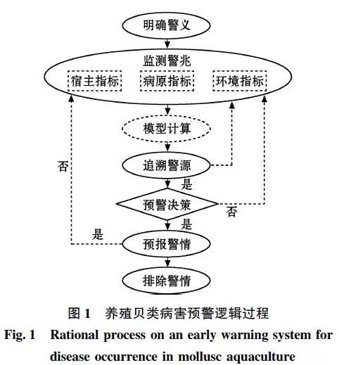 海水养殖贝类病害预警预报技术及其应用
