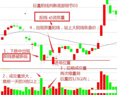 月k线放巨量(月k线底部区域放巨量异动)-第1张图片-金融观察网