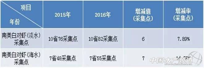 2016对虾市场养殖数据大盘点及2017预测