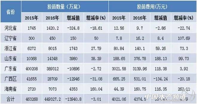 养殖对虾数据技术有哪些_对虾养殖技术数据_对虾养殖现状