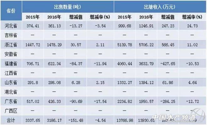 对虾养殖现状_养殖对虾数据技术有哪些_对虾养殖技术数据