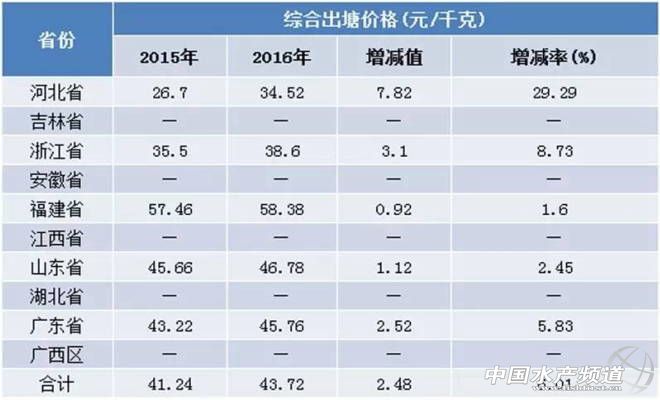 对虾养殖技术数据_对虾养殖现状_养殖对虾数据技术有哪些