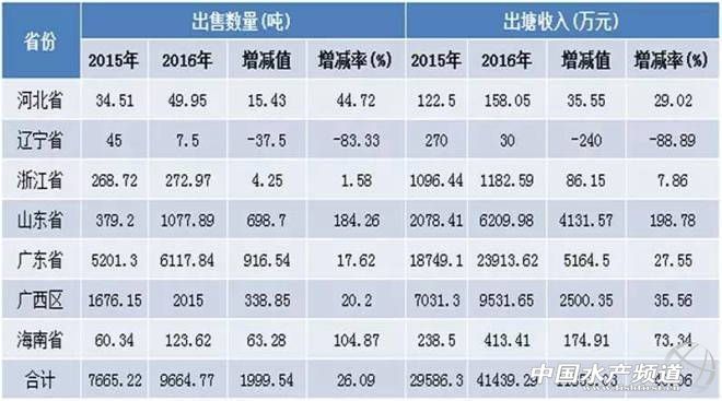 对虾养殖现状_养殖对虾数据技术有哪些_对虾养殖技术数据