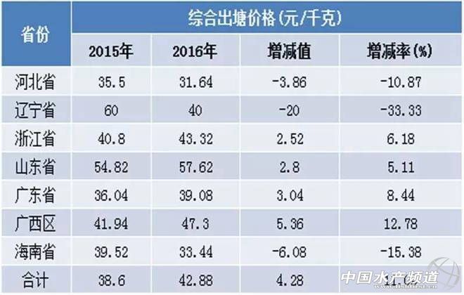 对虾养殖现状_对虾养殖技术数据_养殖对虾数据技术有哪些