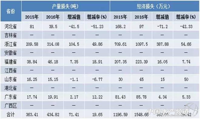 养殖对虾数据技术有哪些_对虾养殖技术数据_对虾养殖现状