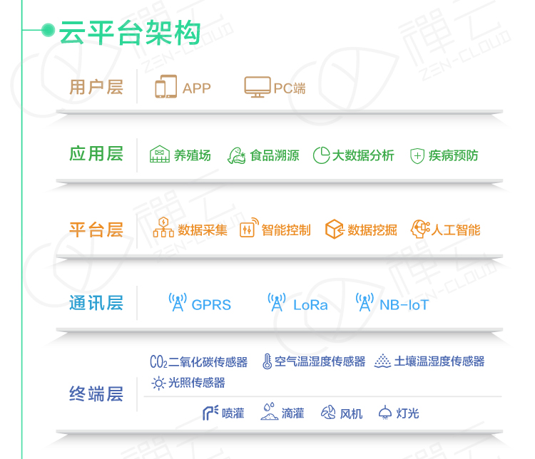 智能化种植系统