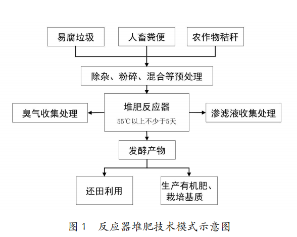 农村有机废弃物资源化利用典型技术模式与案例