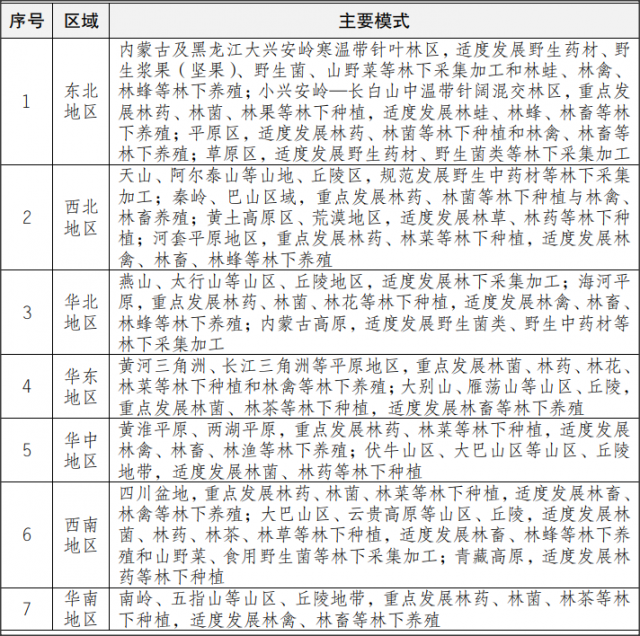 《林草产业发展规划(2021-2025 年)》政策解读，2025年总产值达9万亿元