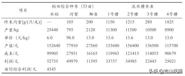 循环水养鱼成本和利润_循环水养殖鱼池_鲫鱼循环水养殖技术