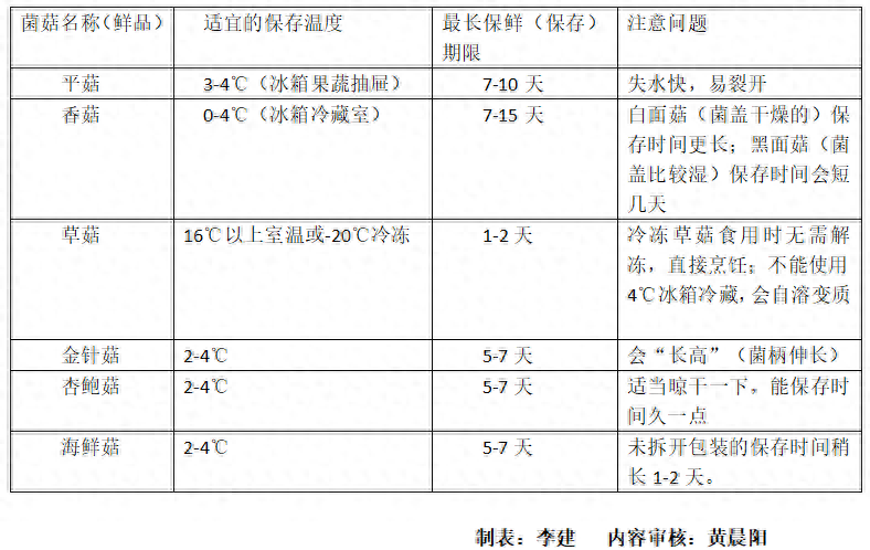 家中“菇”粮，如何安全保鲜？