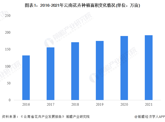 2023年云南省花卉行业发展现状及市场规模分析 产值首次突破千亿元大关【组图】