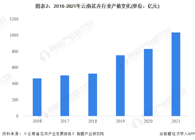 图表2：2016-2021年云南花卉行业产值变化(单位：亿元)