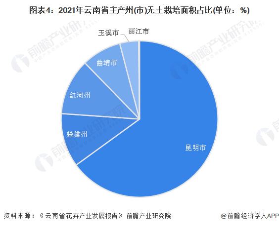 图表4：2021年云南省主产州(市)无土栽培面积占比(单位：%)