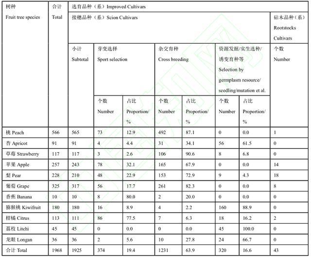 果树育种 40 年回顾与展望