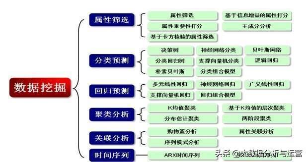 大数据的学习者有哪些经验？