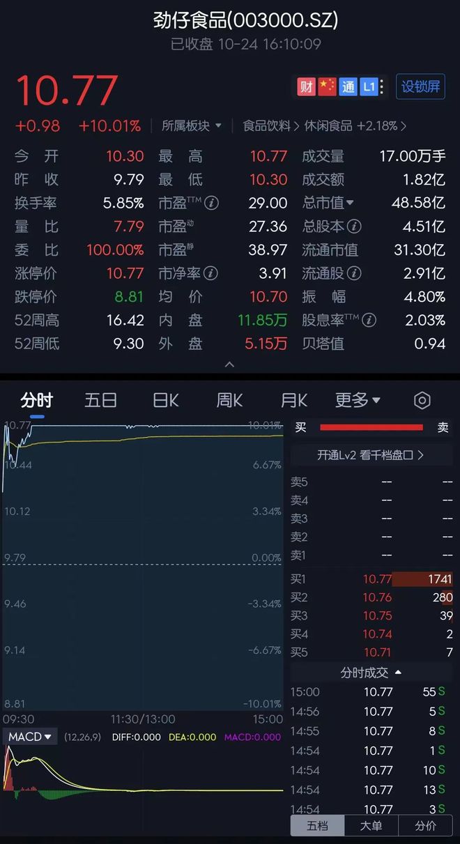 近7成收入靠鱼制品！劲仔食品又想靠“蛋”突围