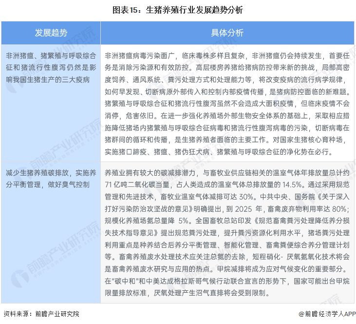 图表15：生猪养殖行业发展趋势分析