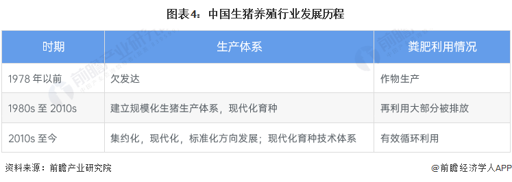 图表4：中国生猪养殖行业发展历程