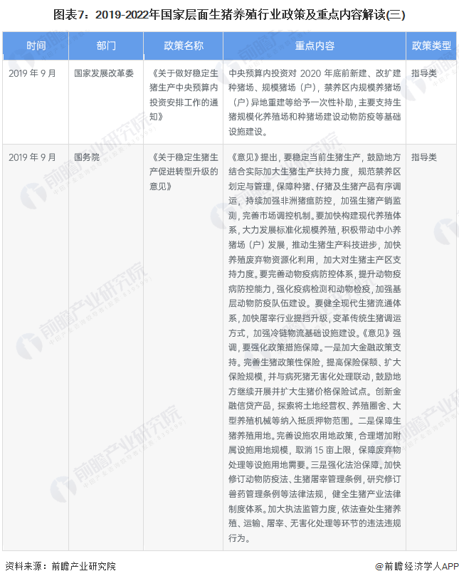 图表7：2019-2022年国家层面生猪养殖行业政策及重点内容解读(三)