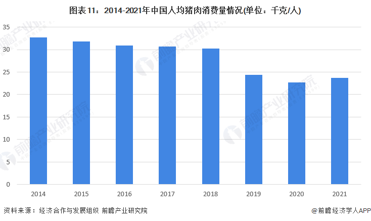 图表11：2014-2021年中国人均猪肉消费量情况(单位：千克/人)