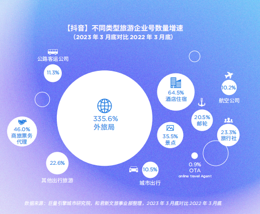 巨量引擎：今年Q1抖音线上酒店住宿订单量超十万，超4亿用户在抖音观看旅游内容