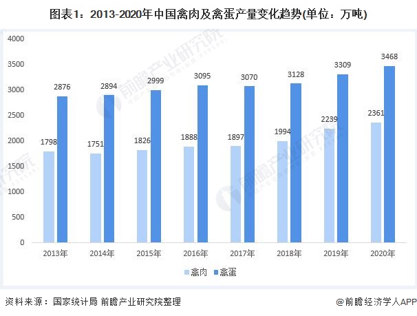 图表1：2013-2020年中国禽肉及禽蛋产量变化趋势(单位：万吨)